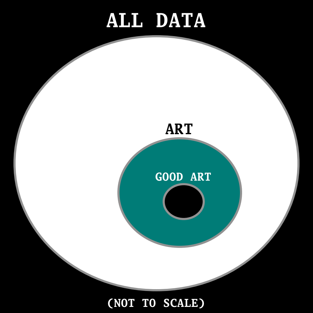 Venn diagram of data, art, and good art